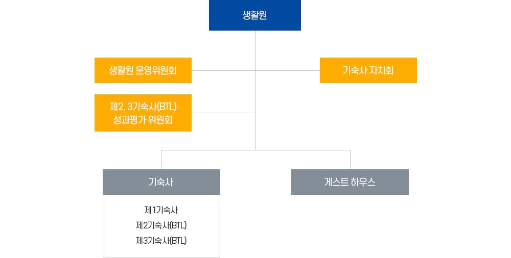 생활원 조직도