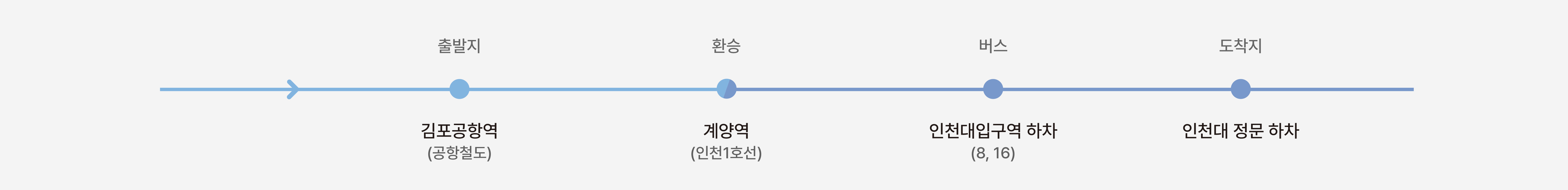 출발지: 김포공항역(공항철도), 환승: 계양역(인천1호선), 버스: 인천대입구역 하차(8, 16), 도착지: 인천대 정문 하차